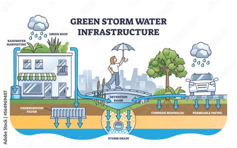 storm drain vs water absorb.